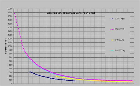 hardness test tensile strength|tensile strength vs hardness chart.